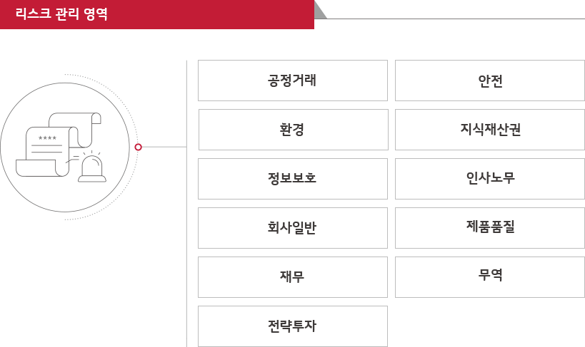 리스크 관리 영역