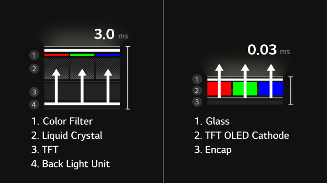 An image highlights the fastest response time of OLED display by comparing with LCD. On the left is an LCD structure that requires a backlight and has a response time of 3.0 ms, while on the right is a self-luminous OLED display structure with a response time of 0.03 ms without a backlight.