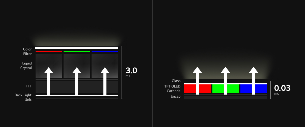An image highlights the fastest response time of OLED display by comparing with LCD. On the left is an LCD structure that requires a backlight and has a response time of 3.0 ms, while on the right is a self-luminous OLED display structure with a response time of 0.03 ms without a backlight.