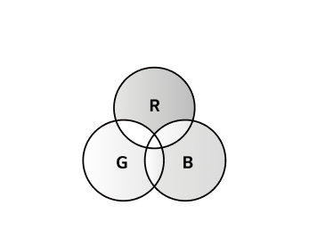 A diagram representing the RGB color model, where three overlapping circles labeled Red (R), Green (G), and Blue (B) illustrate how colors mix to create wider color gamut and higher color reproducibility.