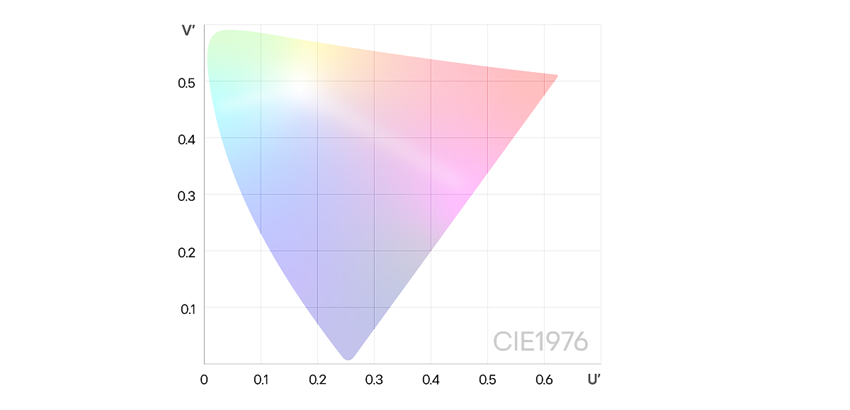 A CIE LUV color space comparison of  the color gamuts of Adobe RGB (blue line), Display P3 (red line), and Neo:LED (black line). The Neo:LED gamut appears the widest, visually demonstrating its superior color reproduction.