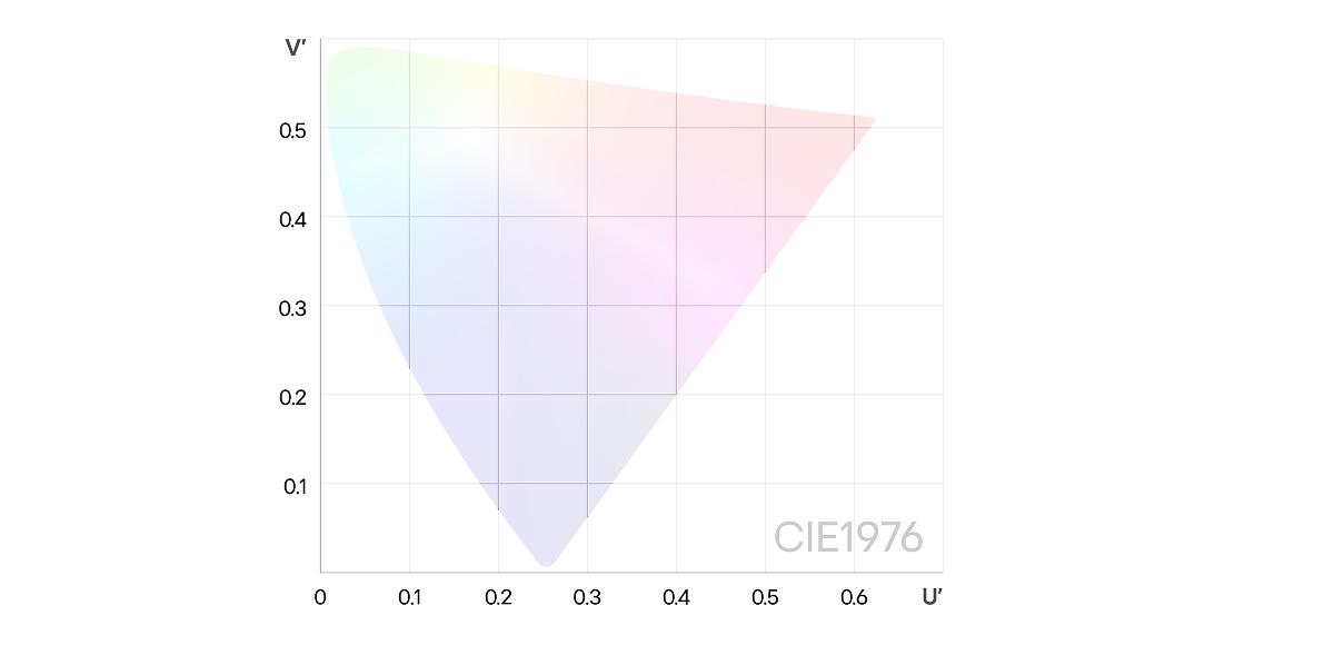 A CIE LUV color space comparison of  the color gamuts of Adobe RGB (blue line), Display P3 (red line), and Neo:LED (black line). The Neo:LED gamut appears the widest, visually demonstrating its superior color reproduction.