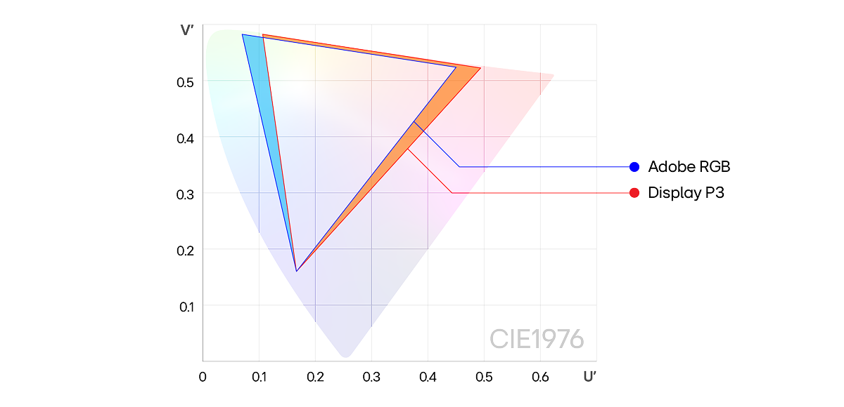 A CIE LUV color space comparison of  the color gamuts of Adobe RGB (blue line), Display P3 (red line), and Neo:LED (black line). The Neo:LED gamut appears the widest, visually demonstrating its superior color reproduction.