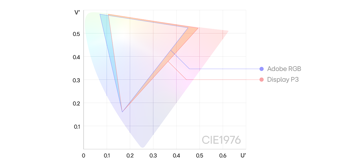 A CIE LUV color space comparison of  the color gamuts of Adobe RGB (blue line), Display P3 (red line), and Neo:LED (black line). The Neo:LED gamut appears the widest, visually demonstrating its superior color reproduction.