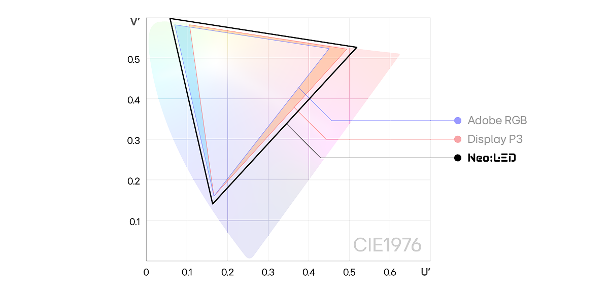 A CIE LUV color space comparison of  the color gamuts of Adobe RGB (blue line), Display P3 (red line), and Neo:LED (black line). The Neo:LED gamut appears the widest, visually demonstrating its superior color reproduction.