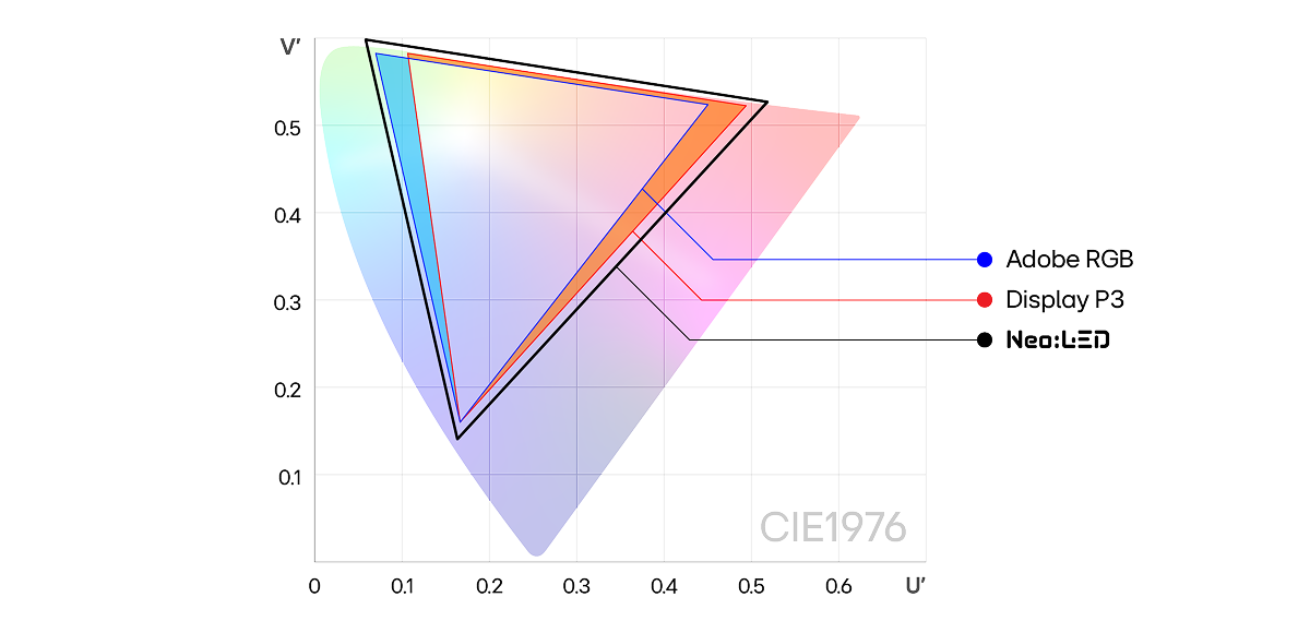 A CIE LUV color space comparison of  the color gamuts of Adobe RGB (blue line), Display P3 (red line), and Neo:LED (black line). The Neo:LED gamut appears the widest, visually demonstrating its superior color reproduction.