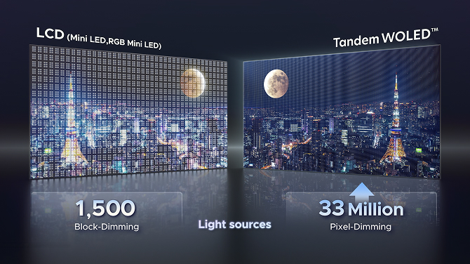 A comparison of black levels and night-view clarity between a 1,500-zone block-dimming LCD and a 33-million-pixel-dimming Tandem WOLED.